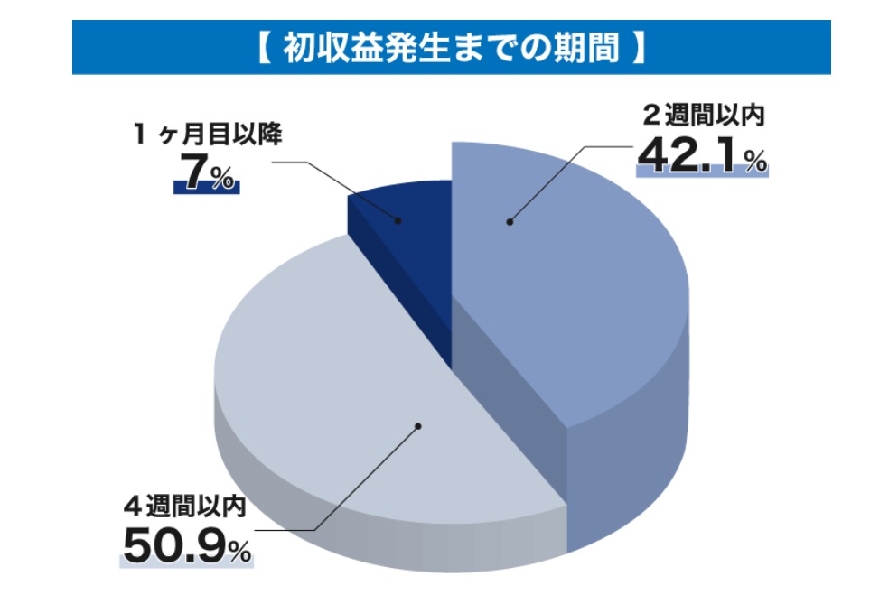 収益発生までの期間と書かれた画像