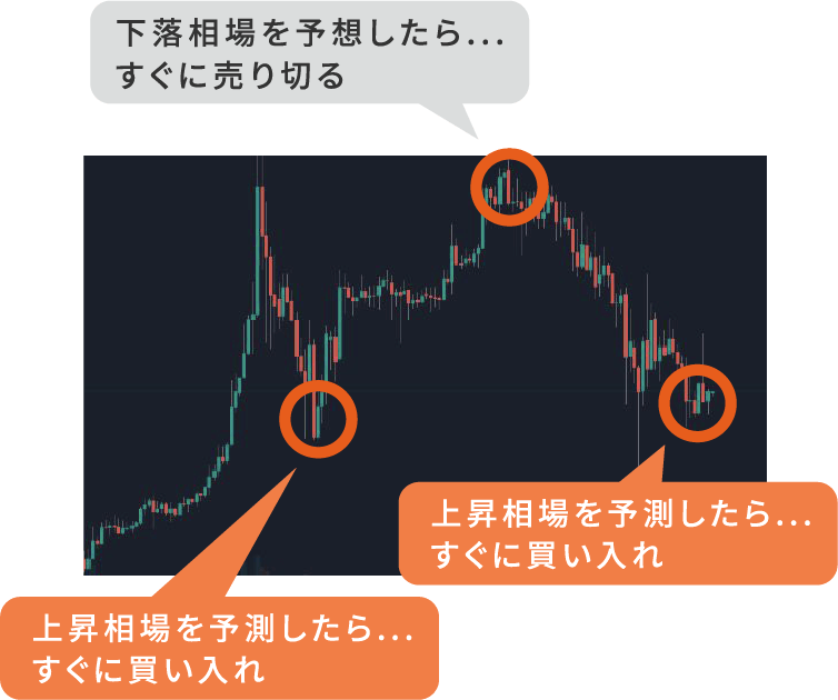 ゼロワンシステムのチャート